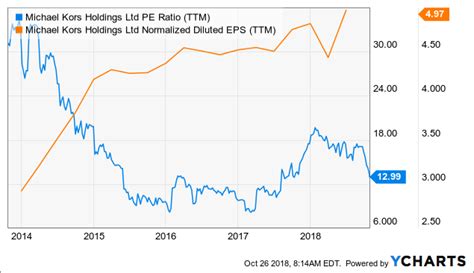 is michael kors stock a good buy|michael kors stock predictions.